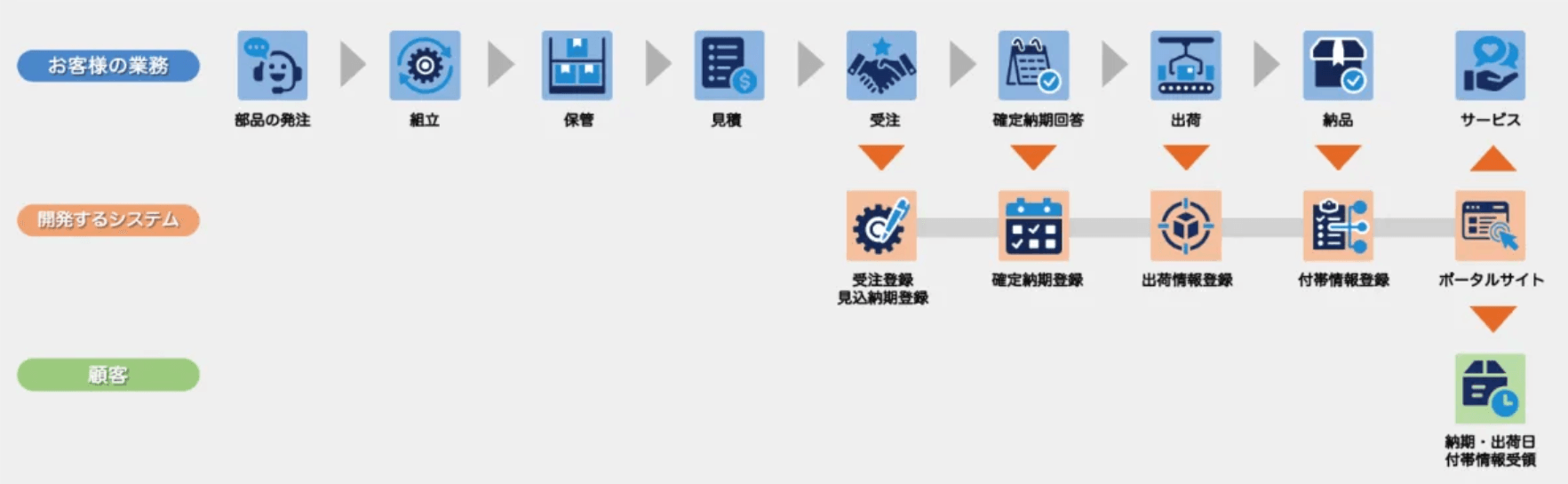 出荷情報閲覧・配信システムの画面イメージ